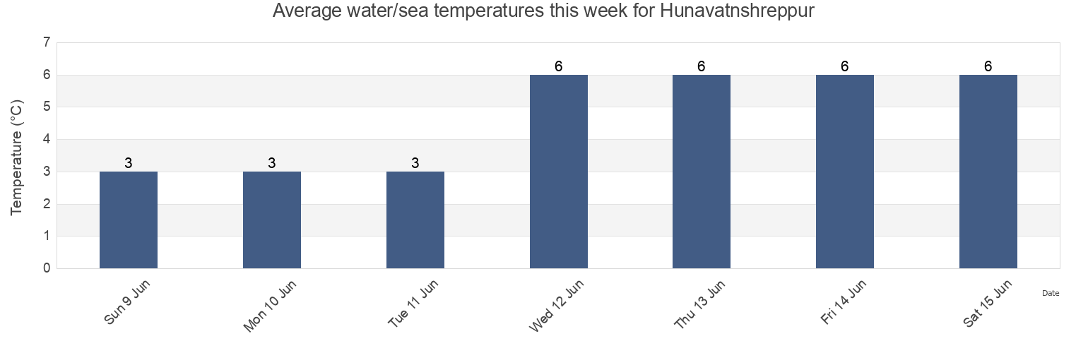 Water temperature in Hunavatnshreppur, Northwest, Iceland today and this week
