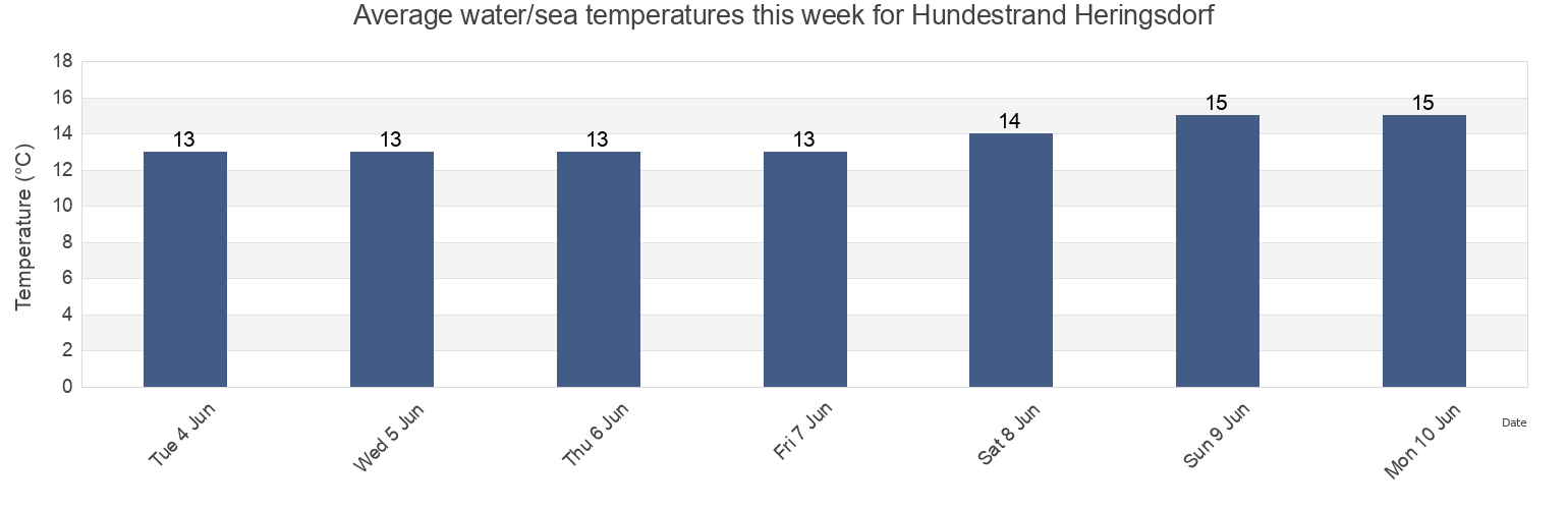 Water temperature in Hundestrand Heringsdorf, Mecklenburg-Vorpommern, Germany today and this week