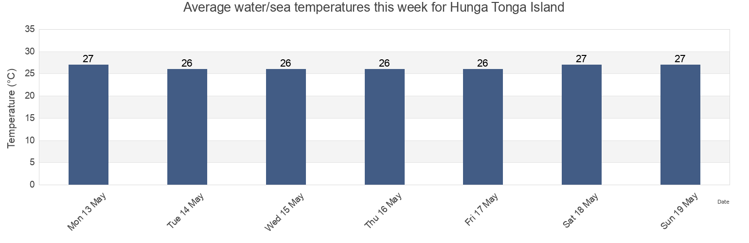 Water temperature in Hunga Tonga Island, Ha`apai, Tonga today and this week
