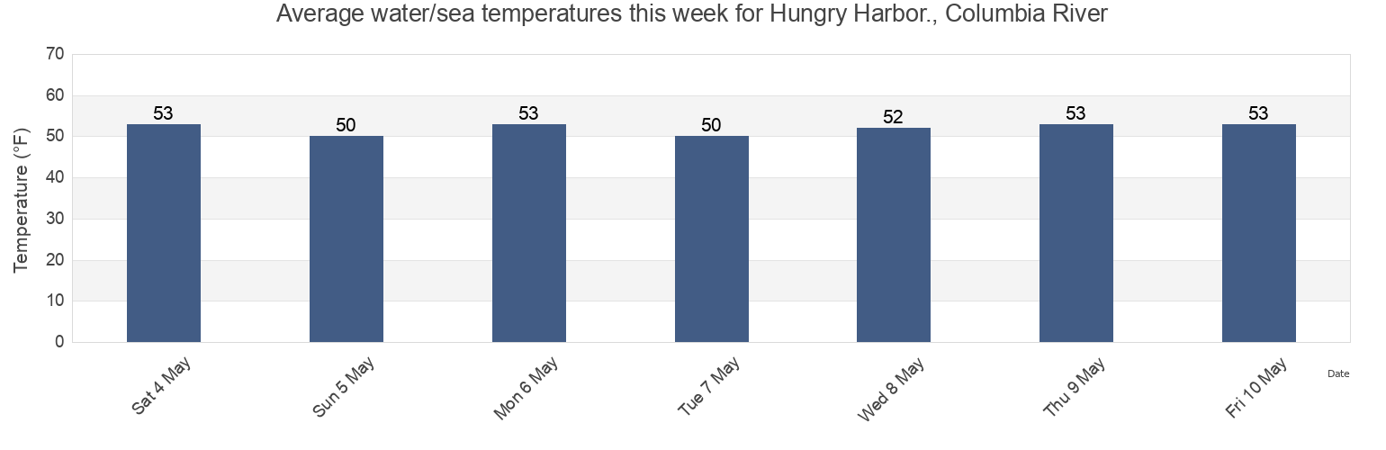 Water temperature in Hungry Harbor., Columbia River, Pacific County, Washington, United States today and this week