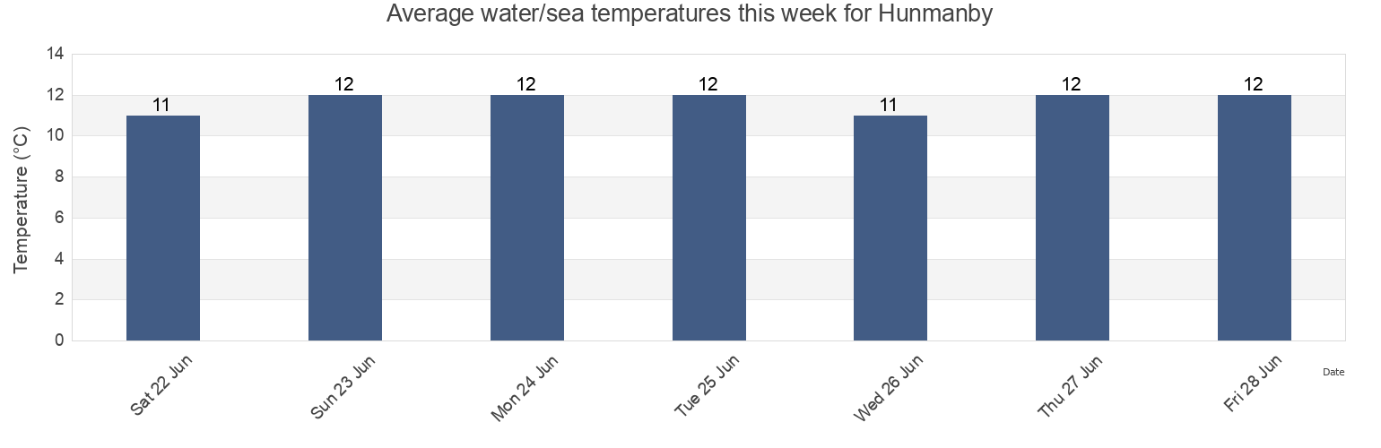 Water temperature in Hunmanby, North Yorkshire, England, United Kingdom today and this week