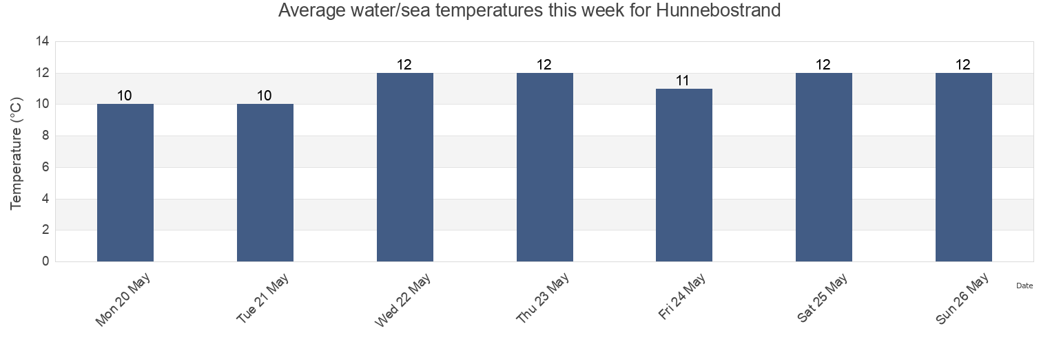 Water temperature in Hunnebostrand, Sotenas Kommun, Vaestra Goetaland, Sweden today and this week