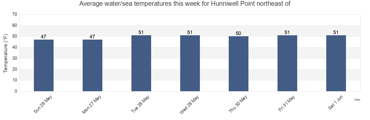 Water temperature in Hunniwell Point northeast of, Sagadahoc County, Maine, United States today and this week