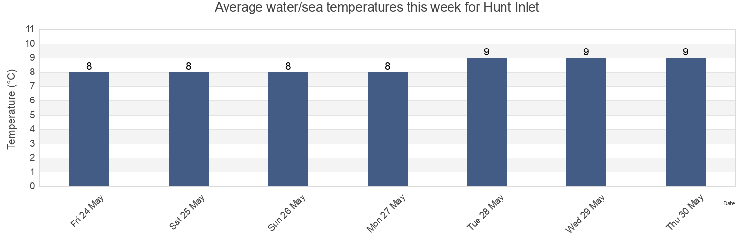 Water temperature in Hunt Inlet, British Columbia, Canada today and this week