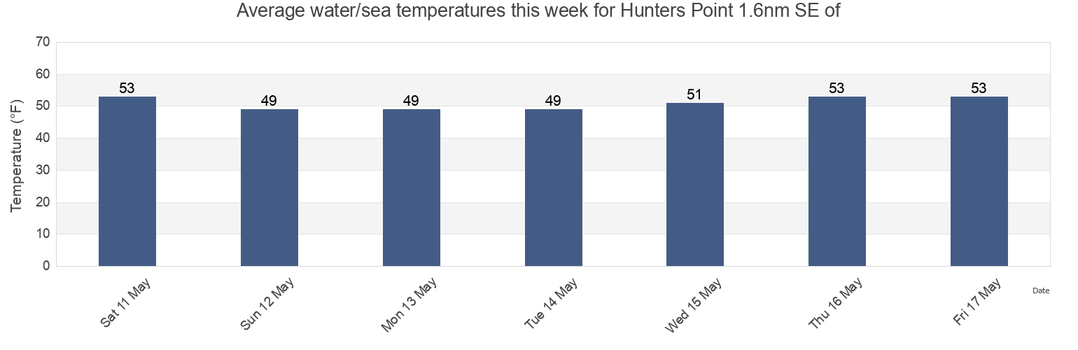 Water temperature in Hunters Point 1.6nm SE of, City and County of San Francisco, California, United States today and this week