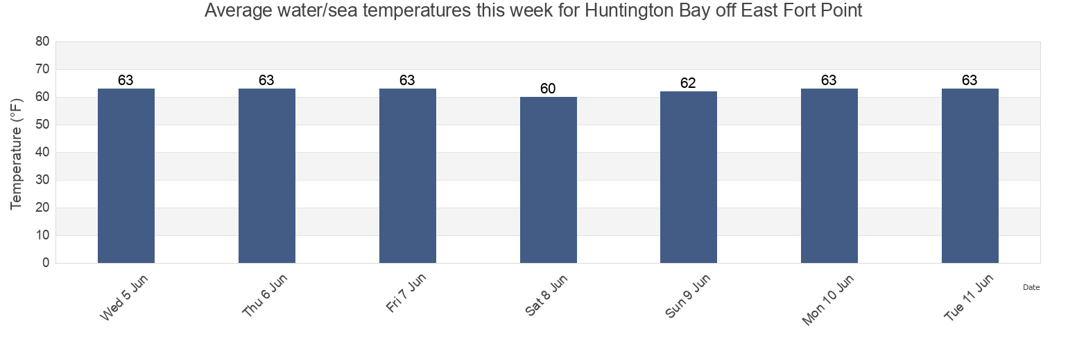 Water temperature in Huntington Bay off East Fort Point, Suffolk County, New York, United States today and this week