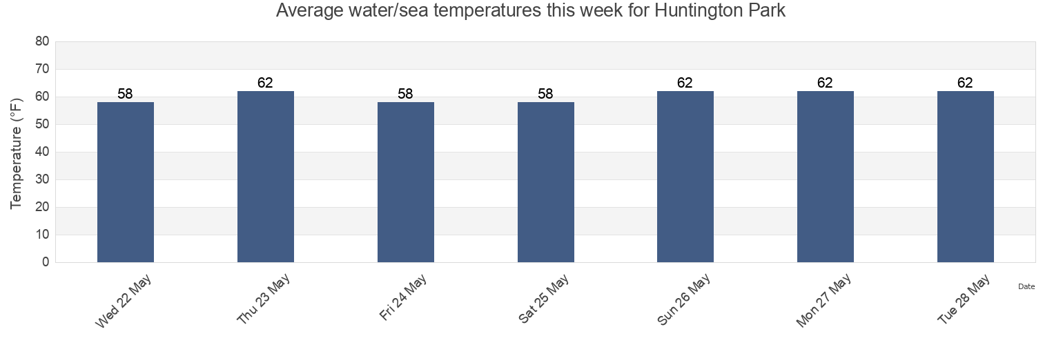 Water temperature in Huntington Park, City of Newport News, Virginia, United States today and this week