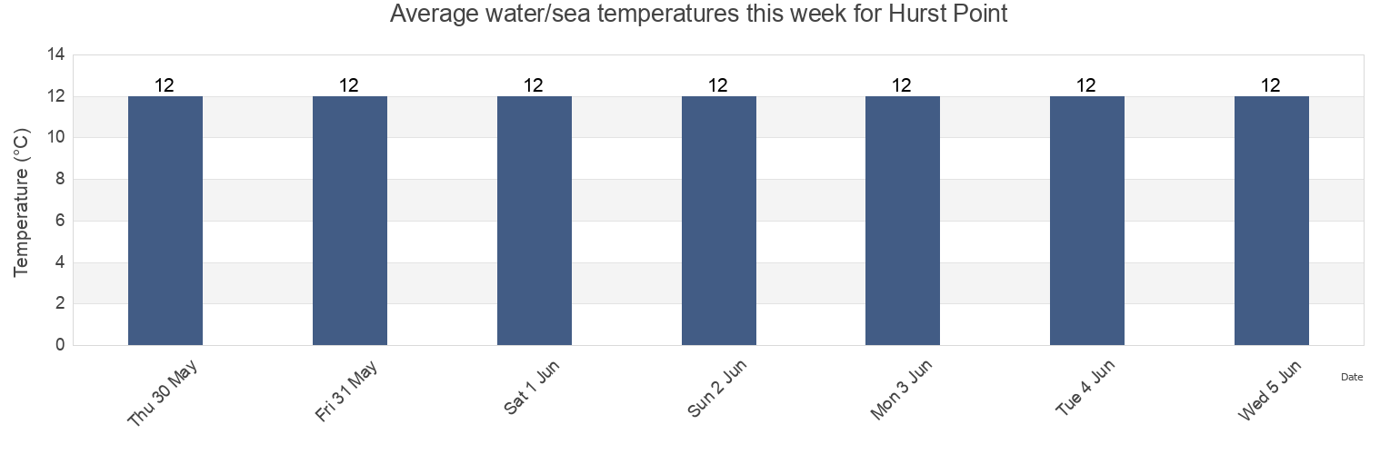 Water temperature in Hurst Point, Isle of Wight, England, United Kingdom today and this week