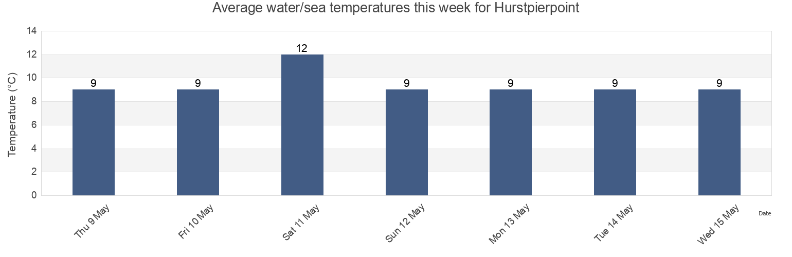 Water temperature in Hurstpierpoint, West Sussex, England, United Kingdom today and this week