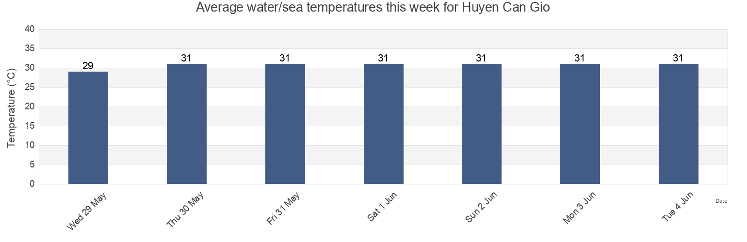 Water temperature in Huyen Can Gio, Ho Chi Minh, Vietnam today and this week