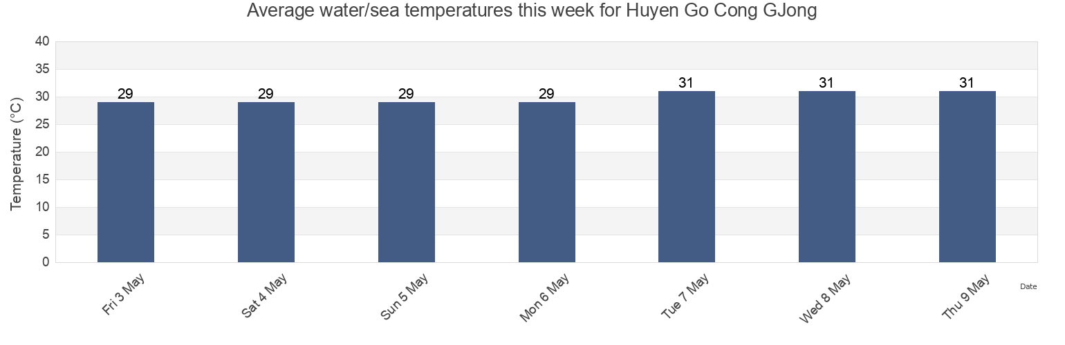 Water temperature in Huyen Go Cong GJong, Tien Giang, Vietnam today and this week