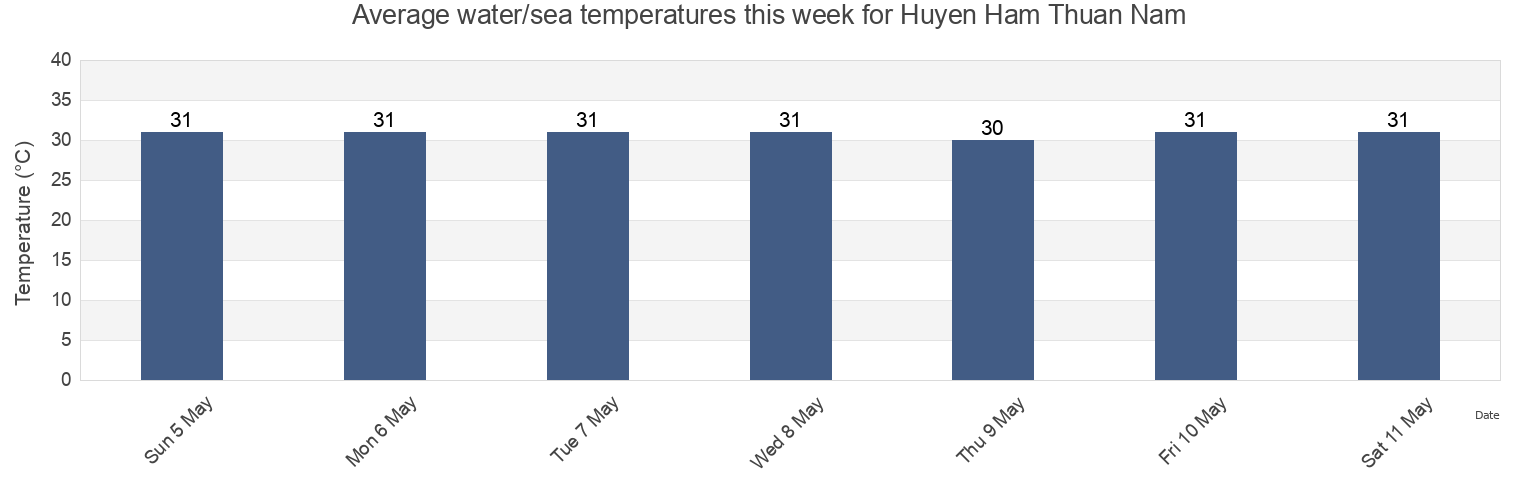 Water temperature in Huyen Ham Thuan Nam, Binh Thuan, Vietnam today and this week