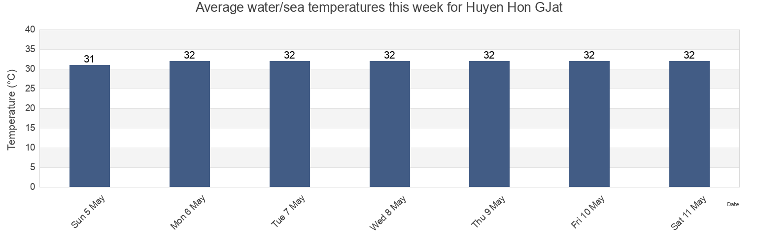 Water temperature in Huyen Hon GJat, Kien Giang, Vietnam today and this week