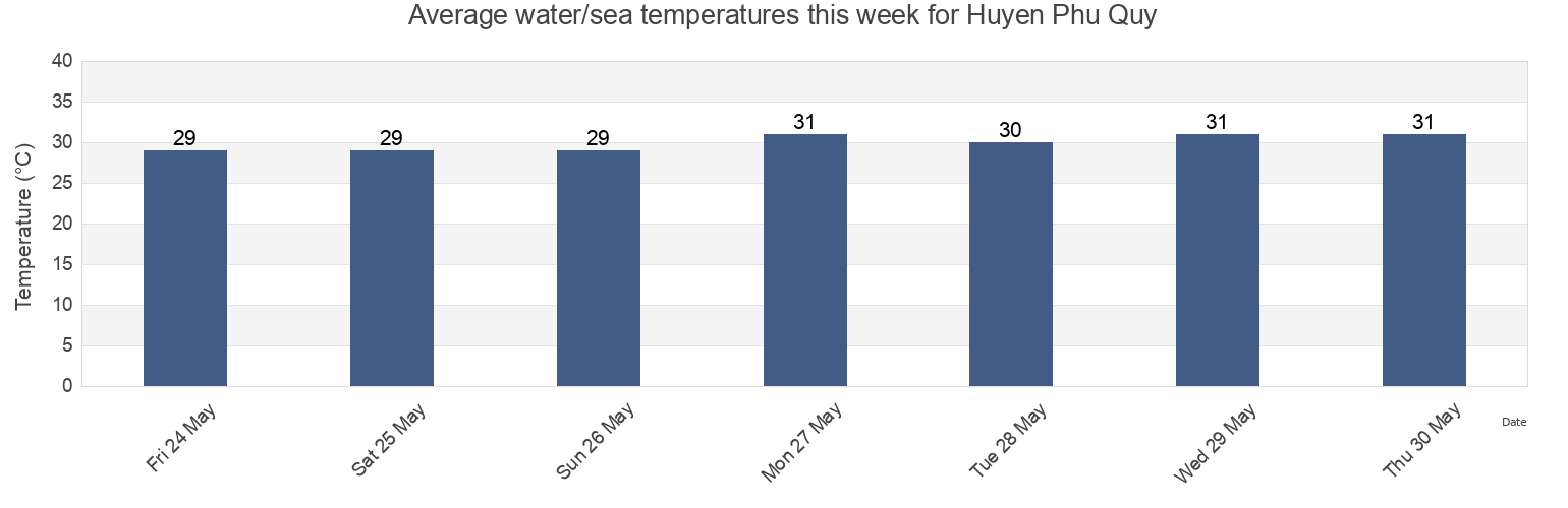 Water temperature in Huyen Phu Quy, Binh Thuan, Vietnam today and this week