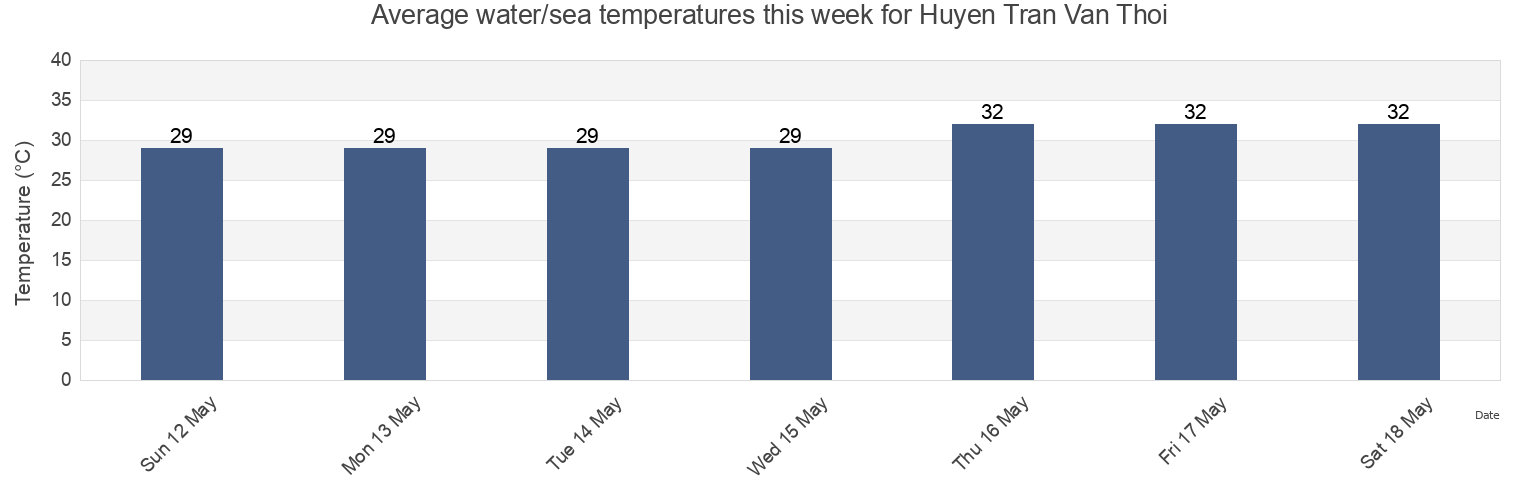 Water temperature in Huyen Tran Van Thoi, Ca Mau, Vietnam today and this week