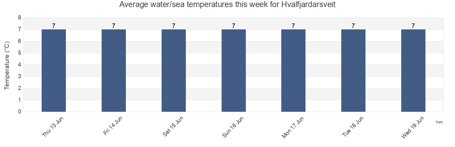 Water temperature in Hvalfjardarsveit, West, Iceland today and this week