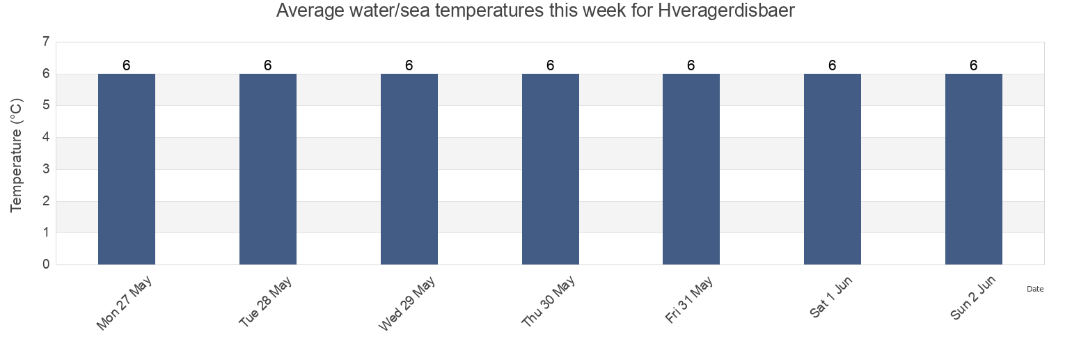 Water temperature in Hveragerdisbaer, South, Iceland today and this week