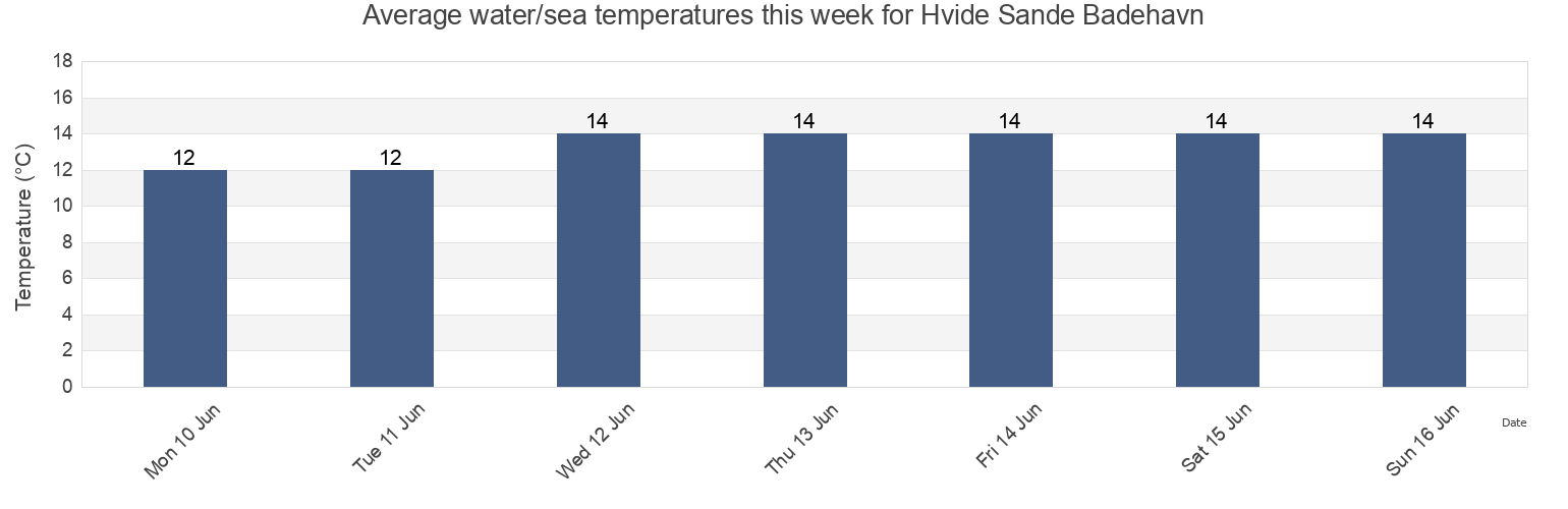 Water temperature in Hvide Sande Badehavn, Ringkobing-Skjern Kommune, Central Jutland, Denmark today and this week