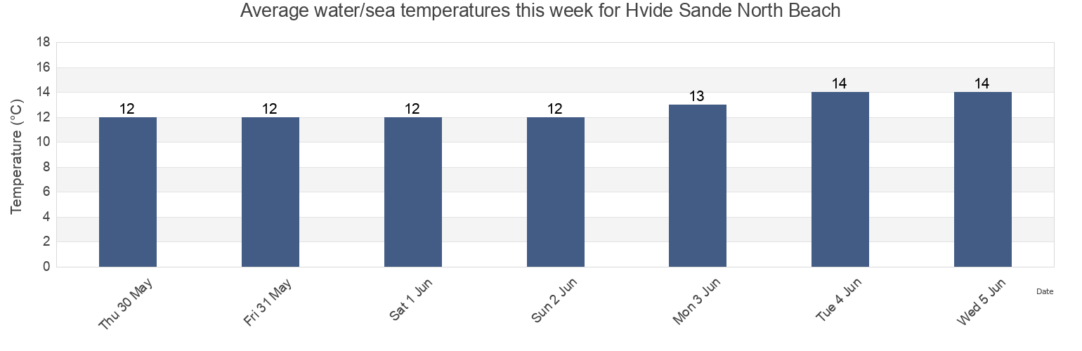 Water temperature in Hvide Sande North Beach, Ringkobing-Skjern Kommune, Central Jutland, Denmark today and this week