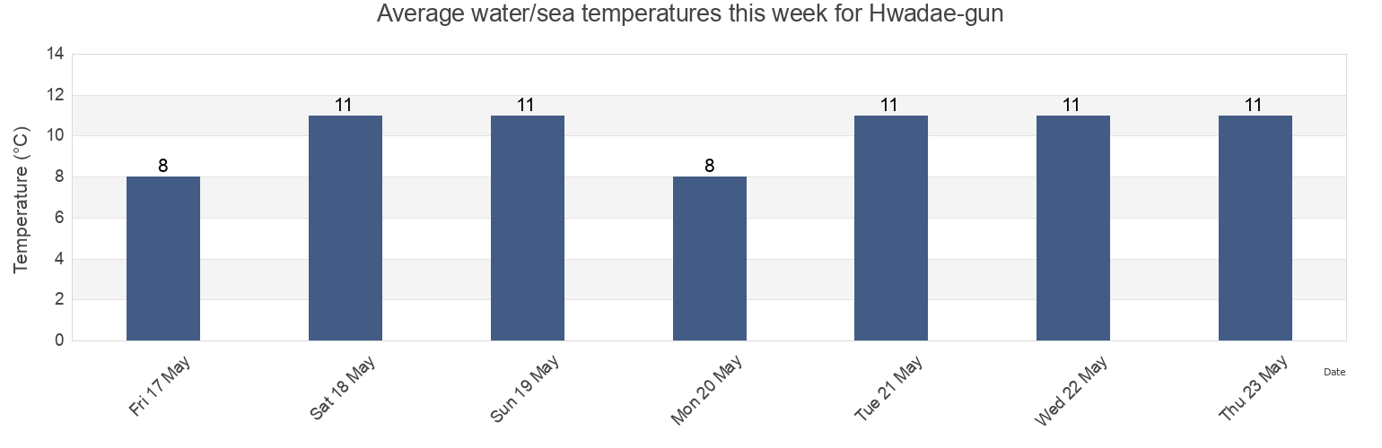 Water temperature in Hwadae-gun, Hamgyong-bukto, North Korea today and this week