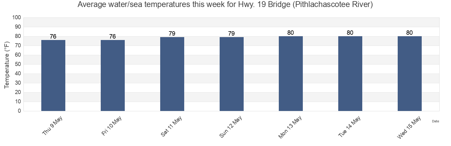 Water temperature in Hwy. 19 Bridge (Pithlachascotee River), Pasco County, Florida, United States today and this week
