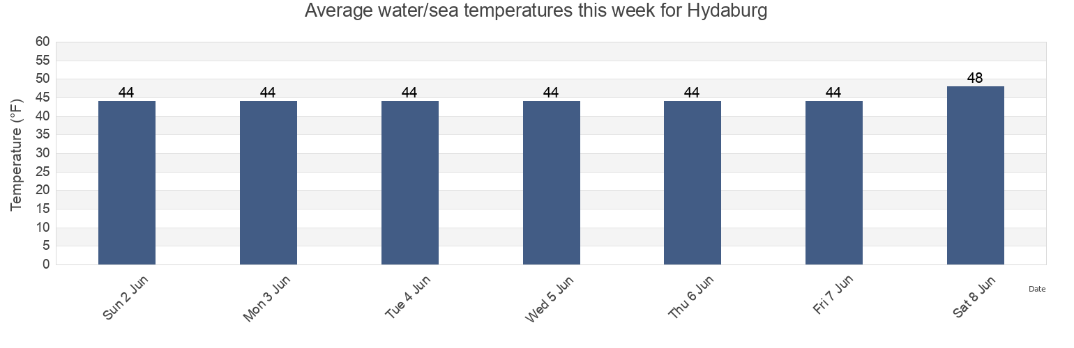 Water temperature in Hydaburg, Prince of Wales-Hyder Census Area, Alaska, United States today and this week