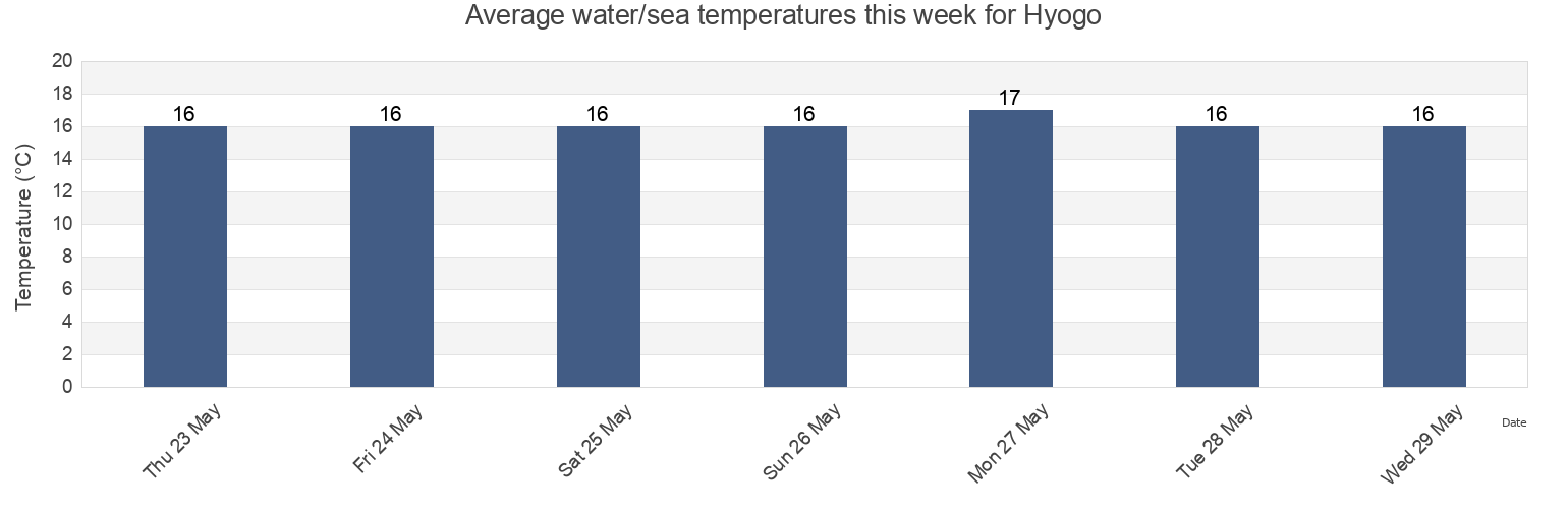 Water temperature in Hyogo, Japan today and this week