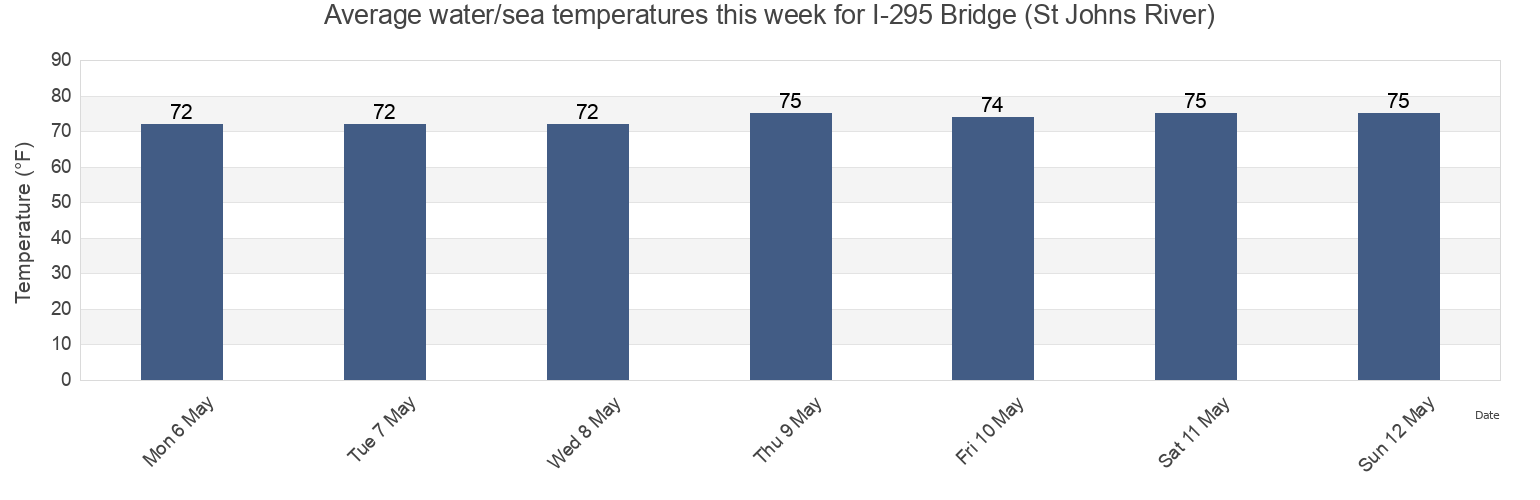Water temperature in I-295 Bridge (St Johns River), Duval County, Florida, United States today and this week