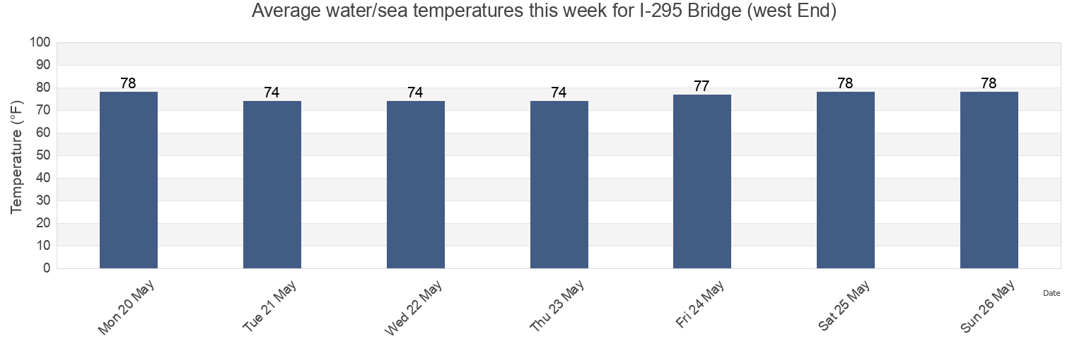 Water temperature in I-295 Bridge (west End), Duval County, Florida, United States today and this week