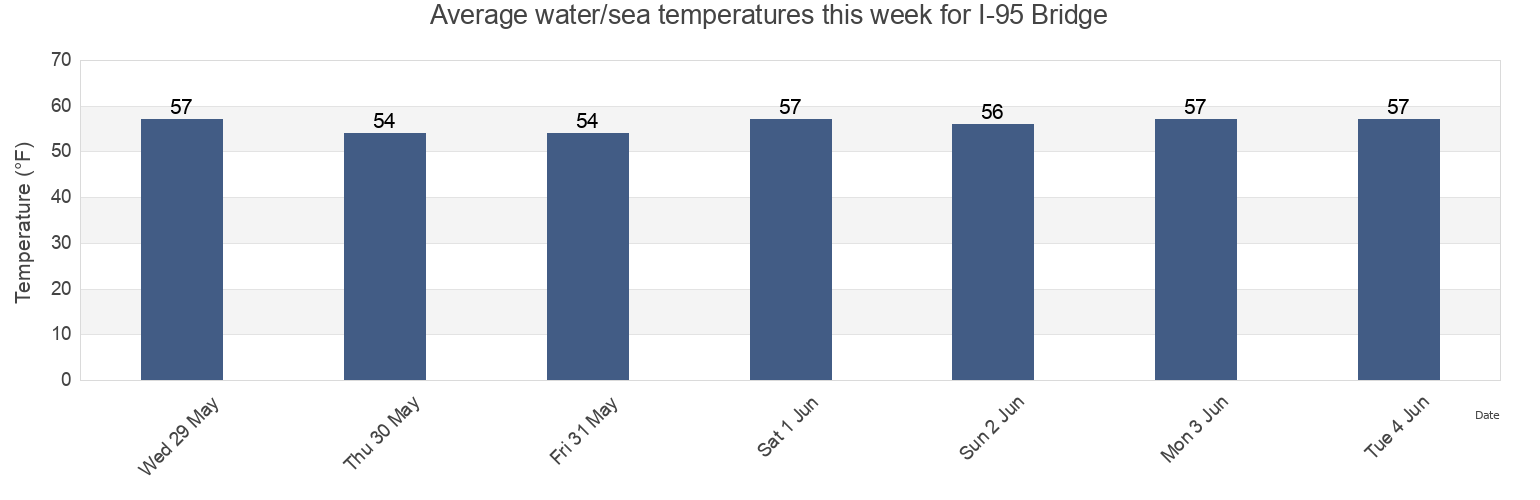 Water temperature in I-95 Bridge, Middlesex County, Connecticut, United States today and this week
