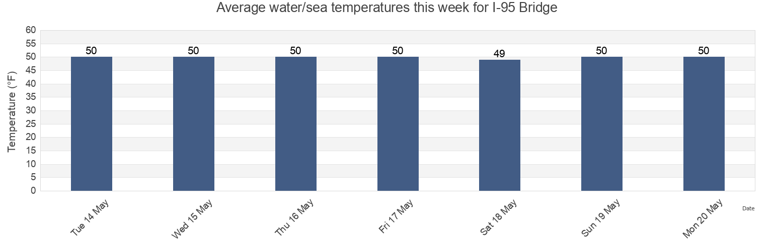 Water temperature in I-95 Bridge, Rockingham County, New Hampshire, United States today and this week