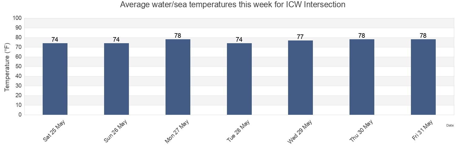 Water temperature in ICW Intersection, Duval County, Florida, United States today and this week