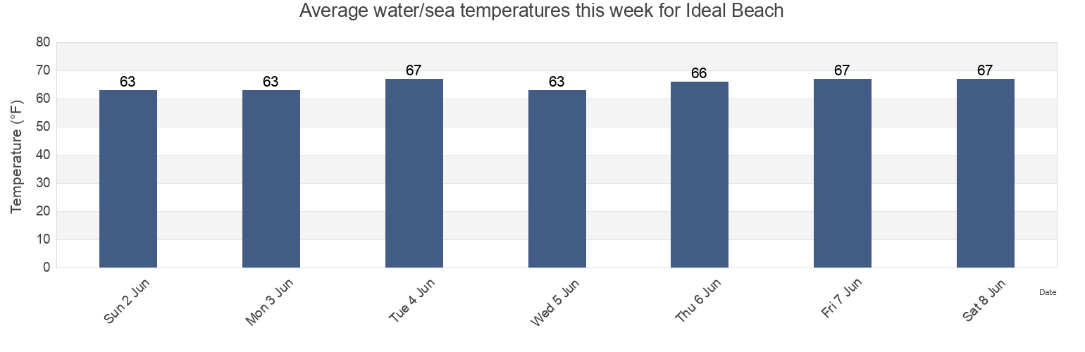 Water temperature in Ideal Beach, Monmouth County, New Jersey, United States today and this week