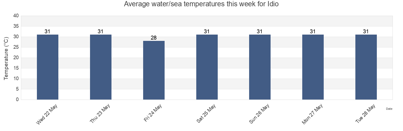 Water temperature in Idio, Province of Antique, Western Visayas, Philippines today and this week