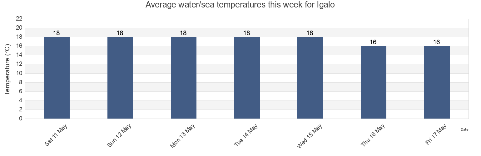 Water temperature in Igalo, Herceg Novi, Montenegro today and this week