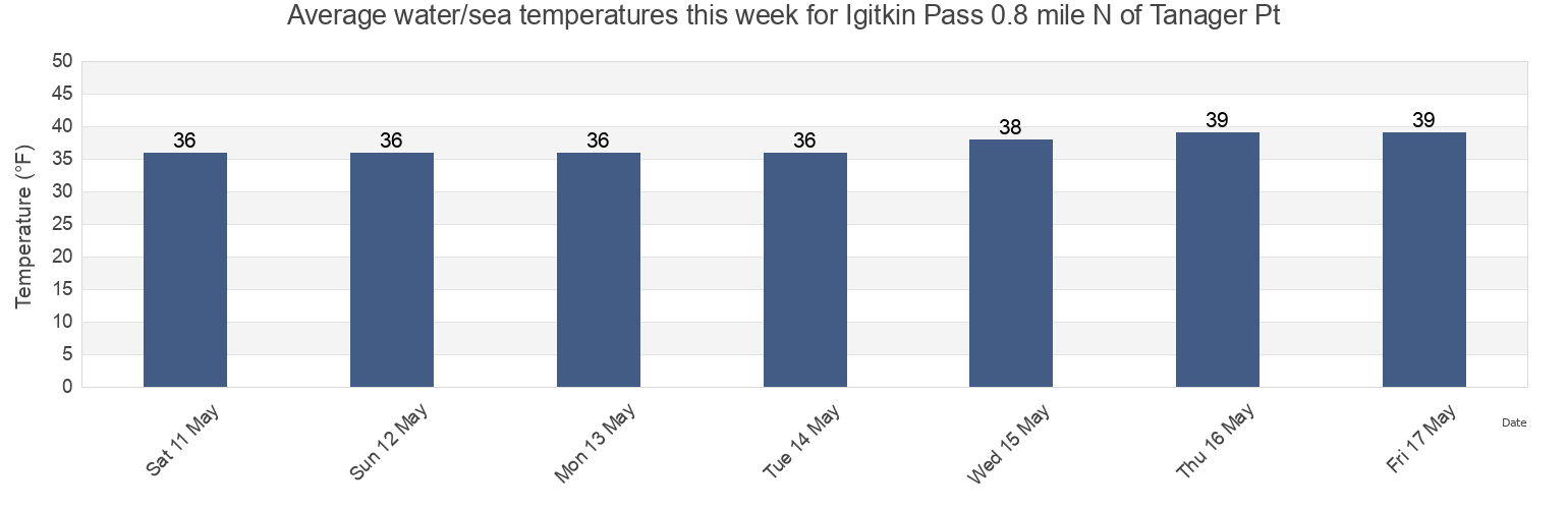 Water temperature in Igitkin Pass 0.8 mile N of Tanager Pt, Aleutians West Census Area, Alaska, United States today and this week