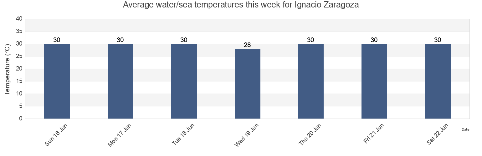 Water temperature in Ignacio Zaragoza, Centla, Tabasco, Mexico today and this week