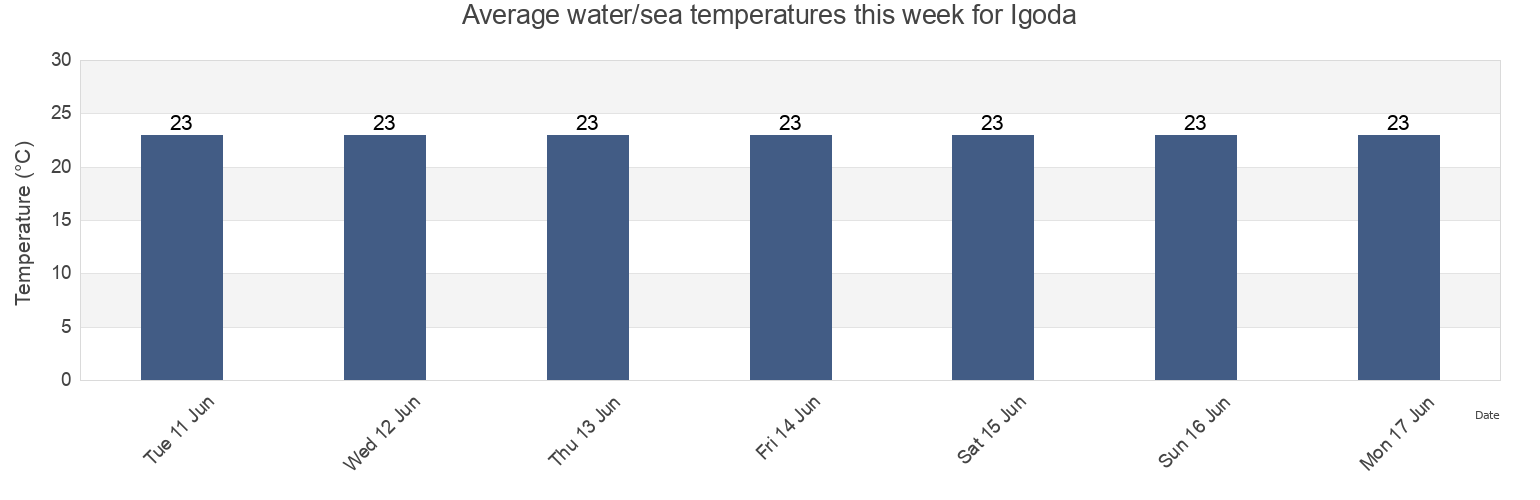 Water temperature in Igoda, Buffalo City Metropolitan Municipality, Eastern Cape, South Africa today and this week