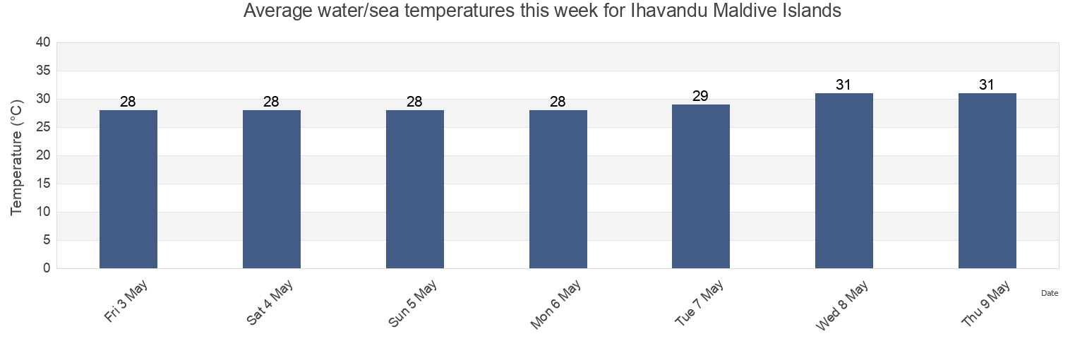Water temperature in Ihavandu Maldive Islands, Lakshadweep, Laccadives, India today and this week