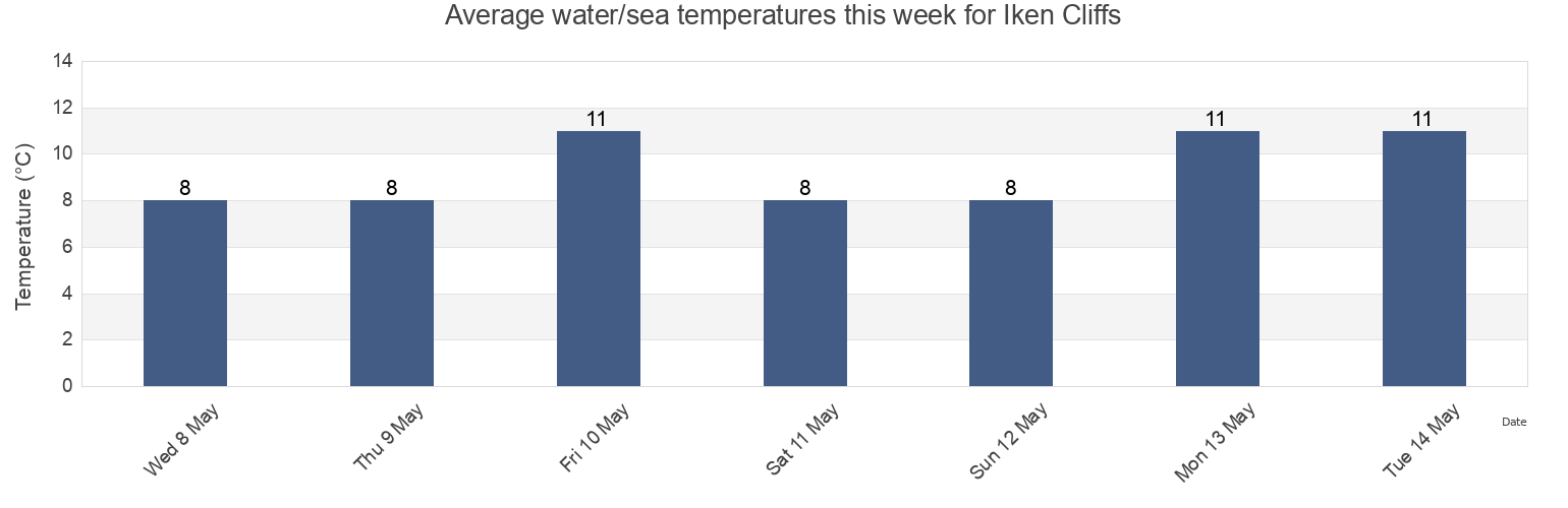 Water temperature in Iken Cliffs, Suffolk, England, United Kingdom today and this week
