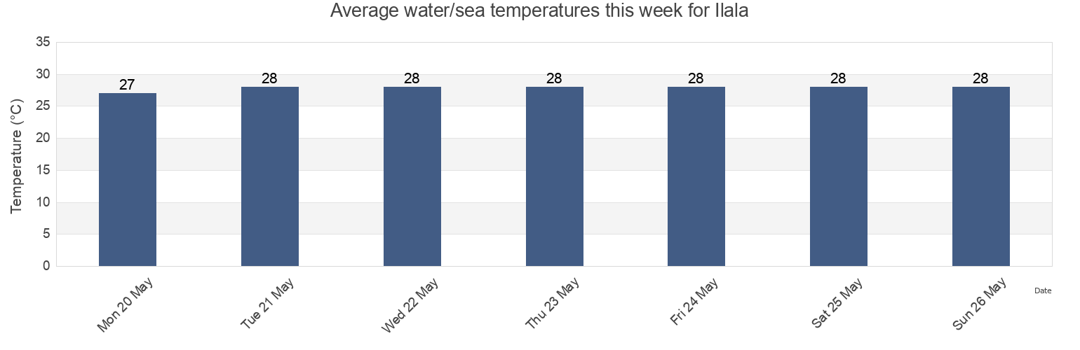 Water temperature in Ilala, Dar es Salaam, Tanzania today and this week