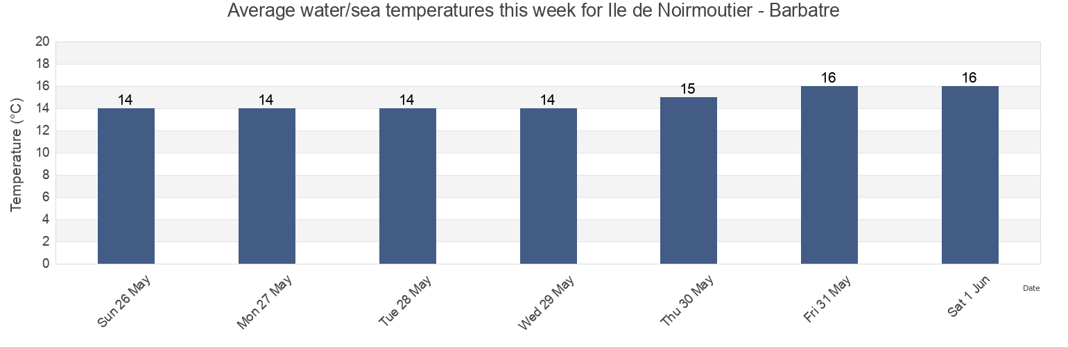 Water temperature in Ile de Noirmoutier - Barbatre, Loire-Atlantique, Pays de la Loire, France today and this week