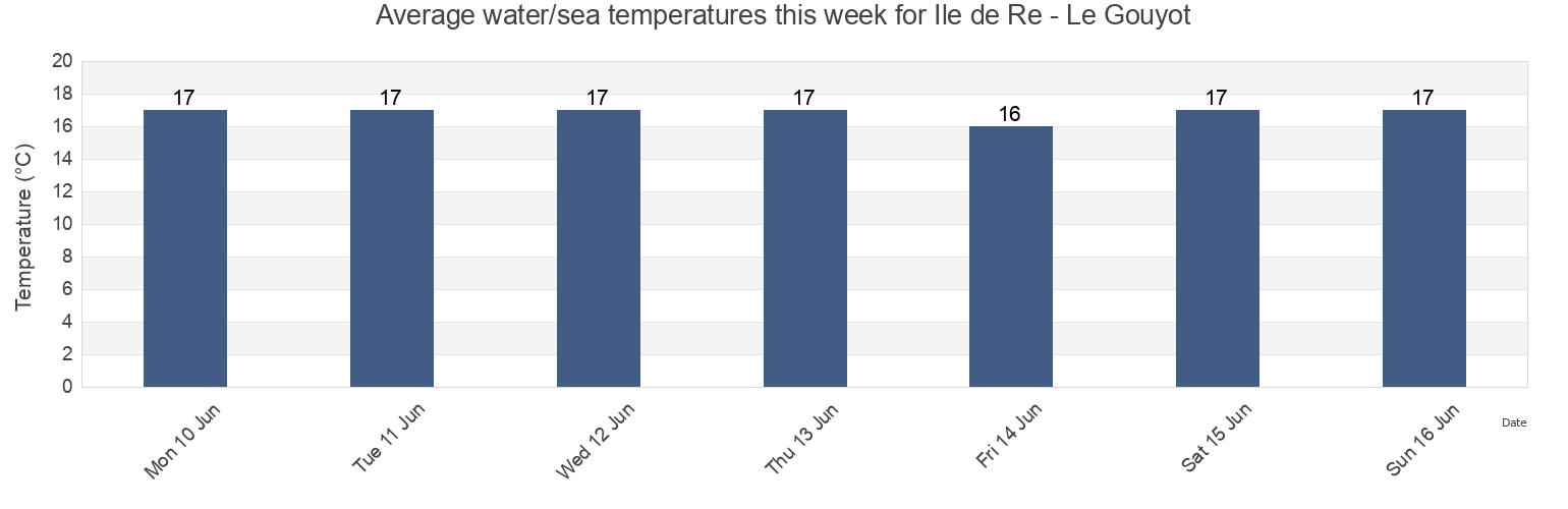 Water temperature in Ile de Re - Le Gouyot, Vendee, Pays de la Loire, France today and this week