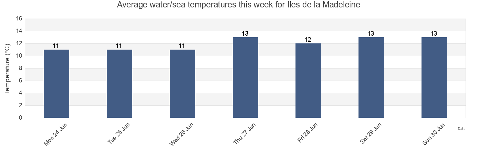 Water temperature in Iles de la Madeleine, Gaspesie-Iles-de-la-Madeleine, Quebec, Canada today and this week