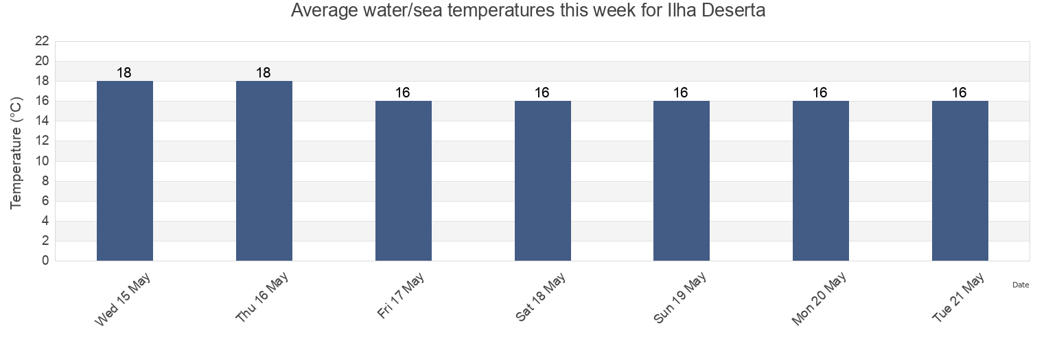 Water temperature in Ilha Deserta, Faro, Faro, Portugal today and this week