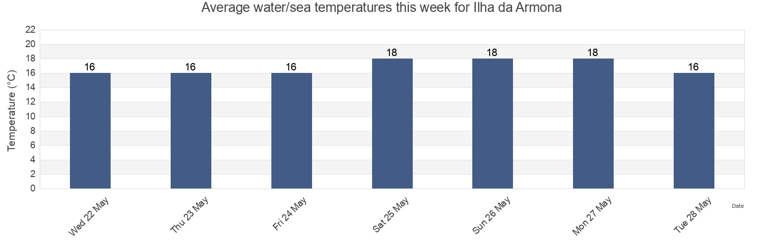 Water temperature in Ilha da Armona, Olhao, Faro, Portugal today and this week