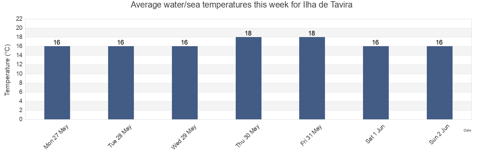 Water temperature in Ilha de Tavira, Tavira, Faro, Portugal today and this week