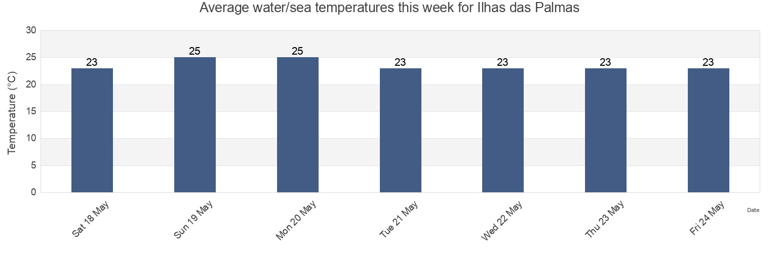 Water temperature in Ilhas das Palmas, Santos, Sao Paulo, Brazil today and this week