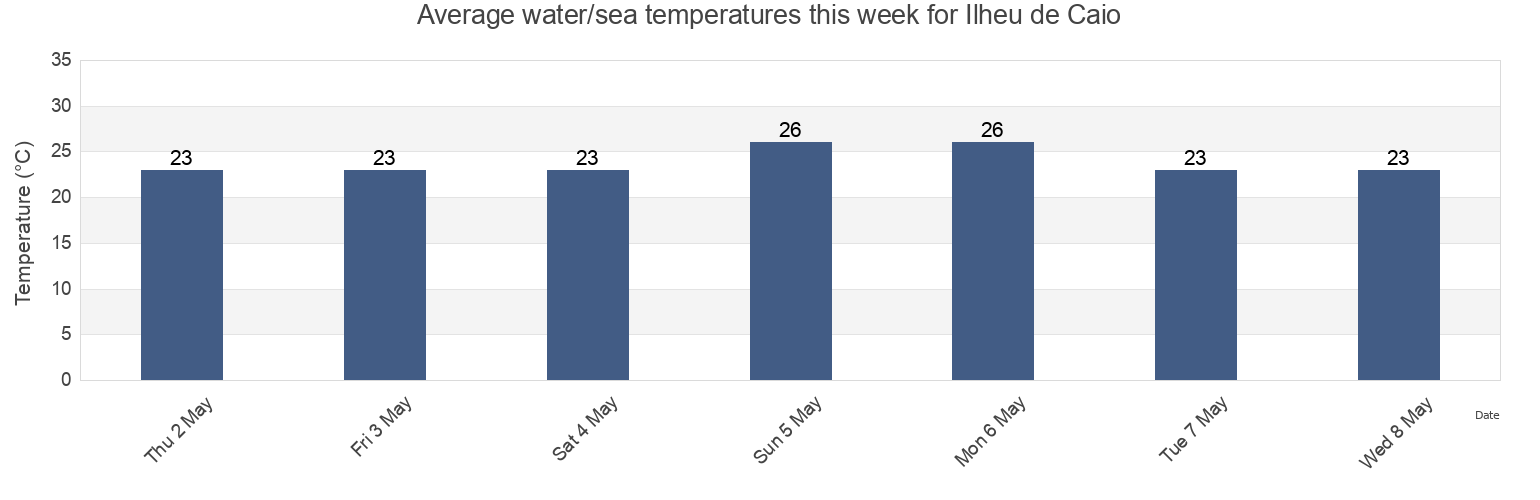 Water temperature in Ilheu de Caio, Caio Sector, Cacheu, Guinea-Bissau today and this week