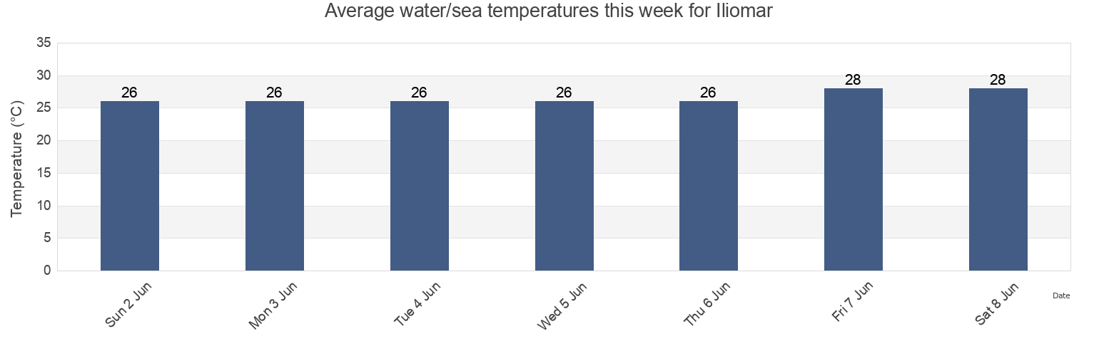 Water temperature in Iliomar, Lautem, Timor Leste today and this week